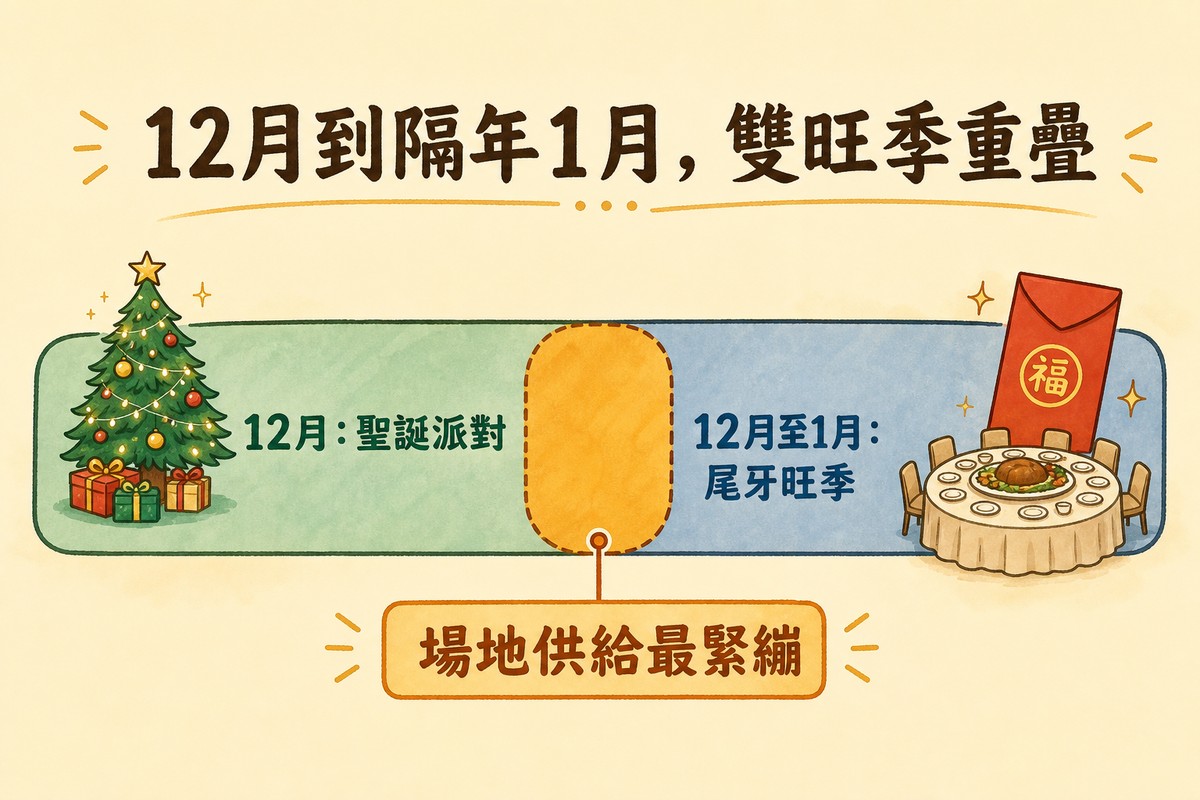 時間軸圖:左段標示12月聖誕派對,右段標示12月至1月尾牙旺季,中間重疊區標示場地供給最緊繃