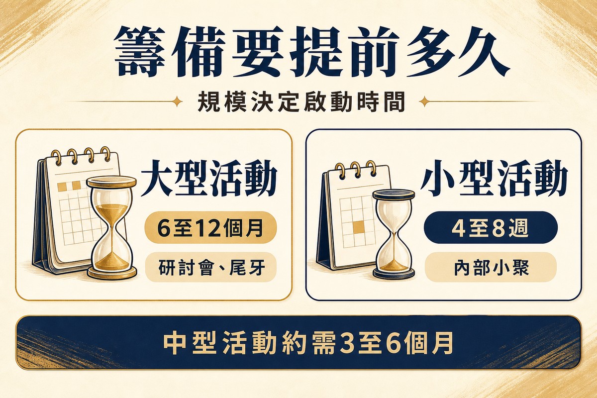 兩張並排卡片圖解籌備前置期,左卡大型活動搭配6至12個月文字與研討會、尾牙標籤,右卡小型活動搭配4至8週文字與內部小聚標籤,底部提醒中型活動約需3至6個月