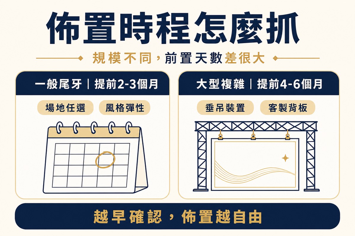 比較一般尾牙與大型複雜佈置建議提前準備的時間，一般尾牙提前2到3個月，大型複雜佈置提前4到6個月