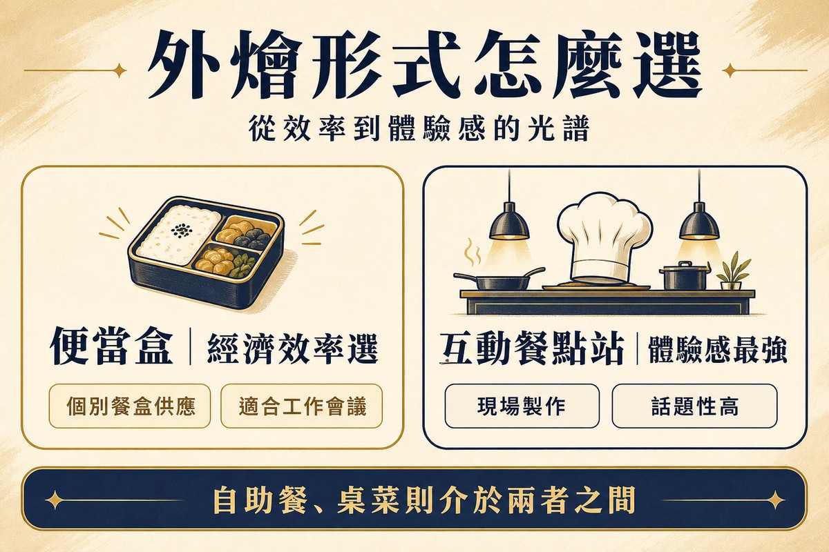 兩張並排卡片圖解外燴服務形式，左卡便當盒搭配經濟效率選文字與個別餐盒供應、適合工作會議標籤，右卡互動餐點站搭配體驗感最強文字與現場製作、話題性高標籤，底部提醒自助餐、桌菜則介於兩者之間