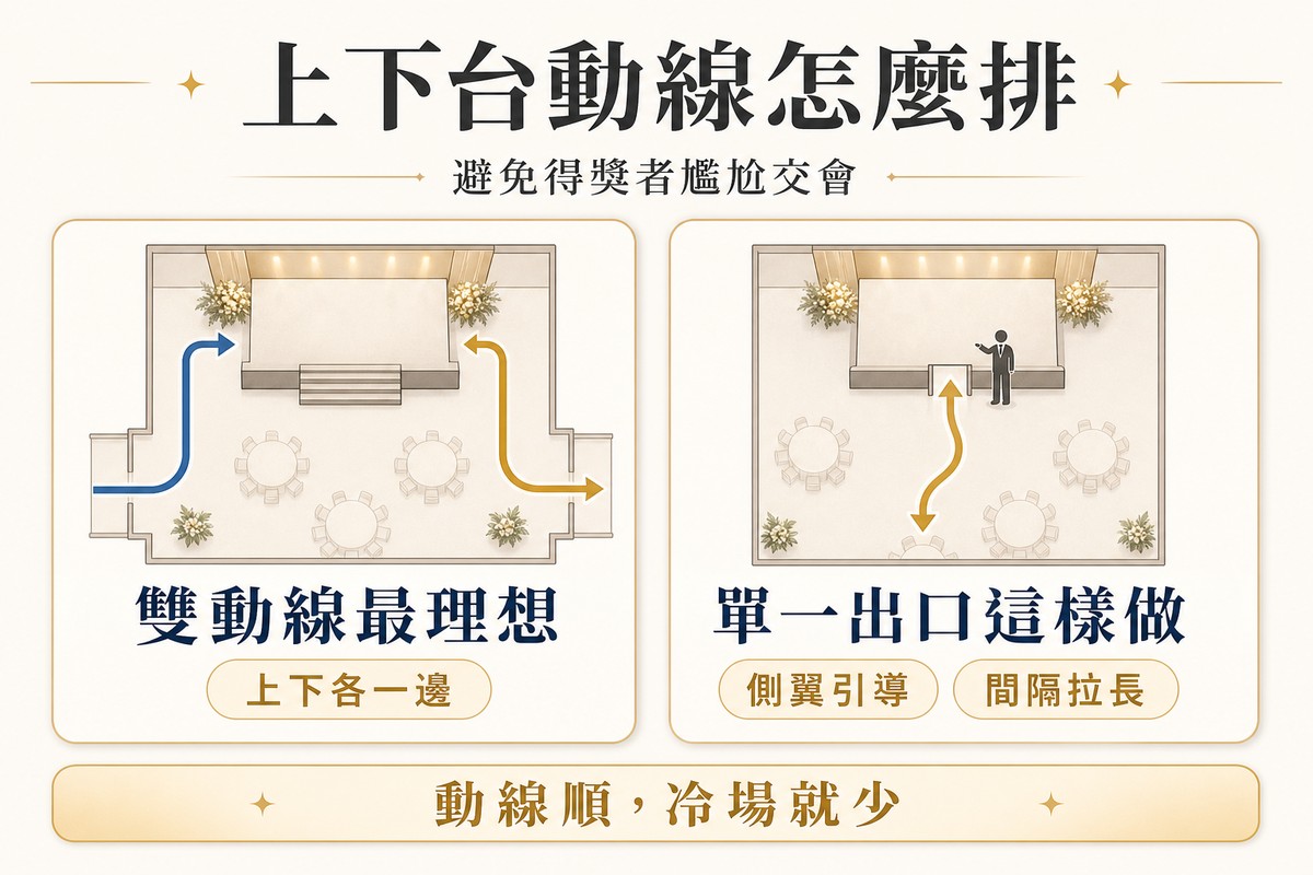 兩張並排卡片圖解頒獎典禮舞台上下台動線設計，左卡俯視舞台圖搭配雙箭頭與雙動線最理想、上下各一邊標籤，右卡俯視舞台圖搭配單一出口雙向箭頭與工作人員引導圖示，標示單一出口這樣做、側翼引導、間隔拉長標籤，底部提醒動線順、冷場就少