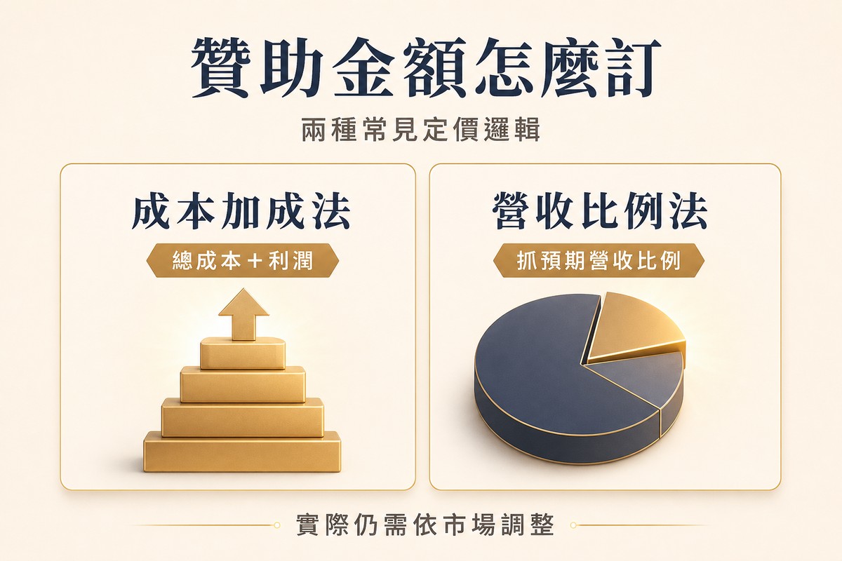 解說圖對比兩種贊助金額定價方法:左側成本加成法卡片顯示金色階梯疊高並有向上箭頭,標籤寫總成本+利潤;右側營收比例法卡片顯示圓餅圖中一片被強調切出,標籤寫抓預期營收比例,底部提醒實際仍需依市場調整。