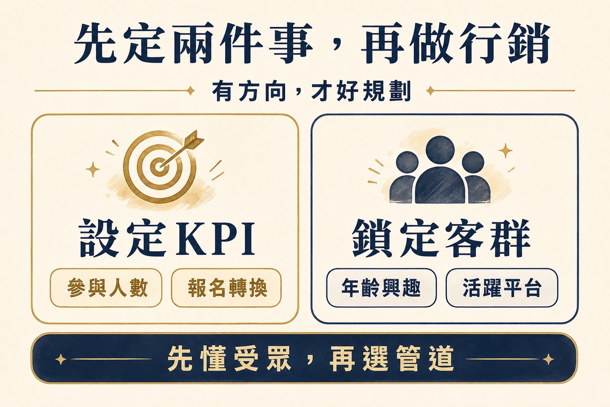 資訊圖卡頂端標題先定兩件事再做行銷,下方小標有方向才好規劃;左側卡片標示設定KPI,兩個標籤分別是參與人數與報名轉換;右側卡片標示鎖定客群,兩個標籤分別是年齡興趣與活躍平台;底部深色提醒條寫先懂受眾再選管道
