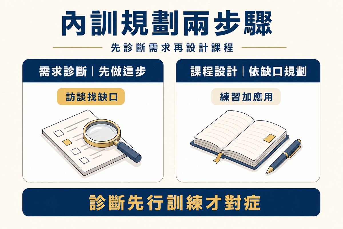 資訊圖卡說明企業內訓規劃兩步驟：左側需求診斷，標示先做這步、訪談找缺口，配放大鏡與問卷插畫；右側課程設計，標示依缺口規劃、練習加應用，配筆記本與筆插畫；底部提醒診斷先行訓練才對症