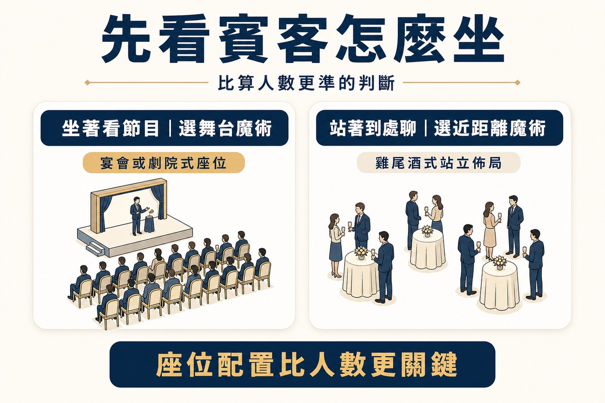 資訊圖卡左側顯示宴會或劇院式座位，一排排面向小舞台的座位，標示坐著看節目選舞台魔術；右側顯示雞尾酒式站立佈局，賓客站在高腳桌旁交流，標示站著到處聊選近距離魔術；底部提醒座位配置比人數更關鍵