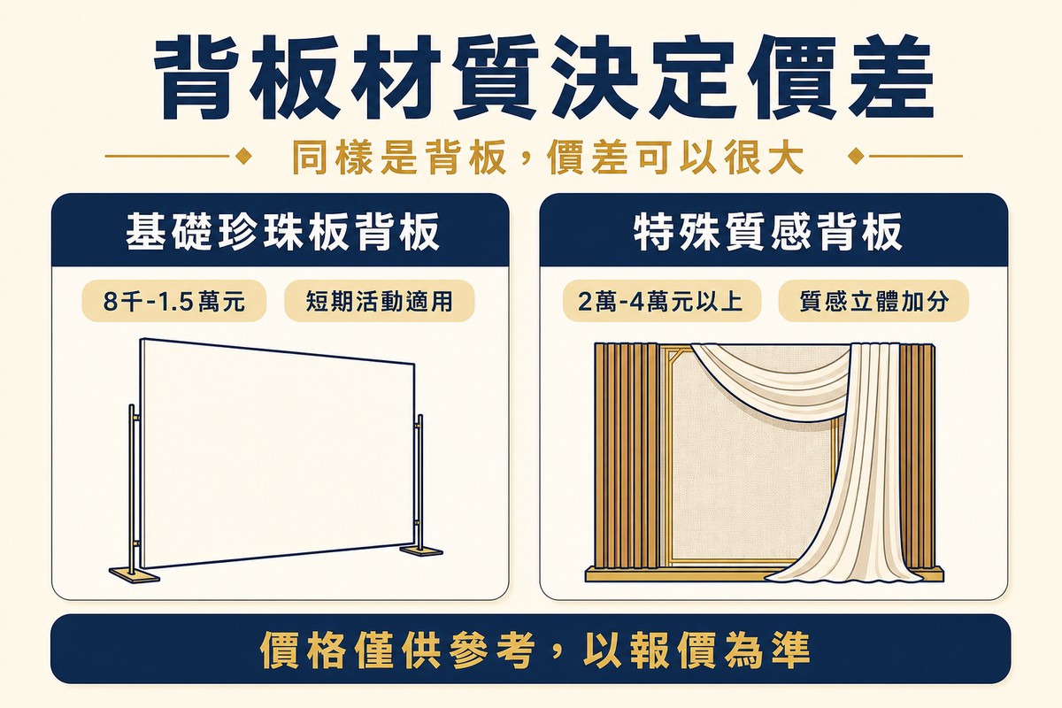 比較基礎珍珠板背板與特殊質感背板的價格與質感差異，基礎珍珠板背板約8千到1.5萬元，特殊質感背板約2萬到4萬元以上