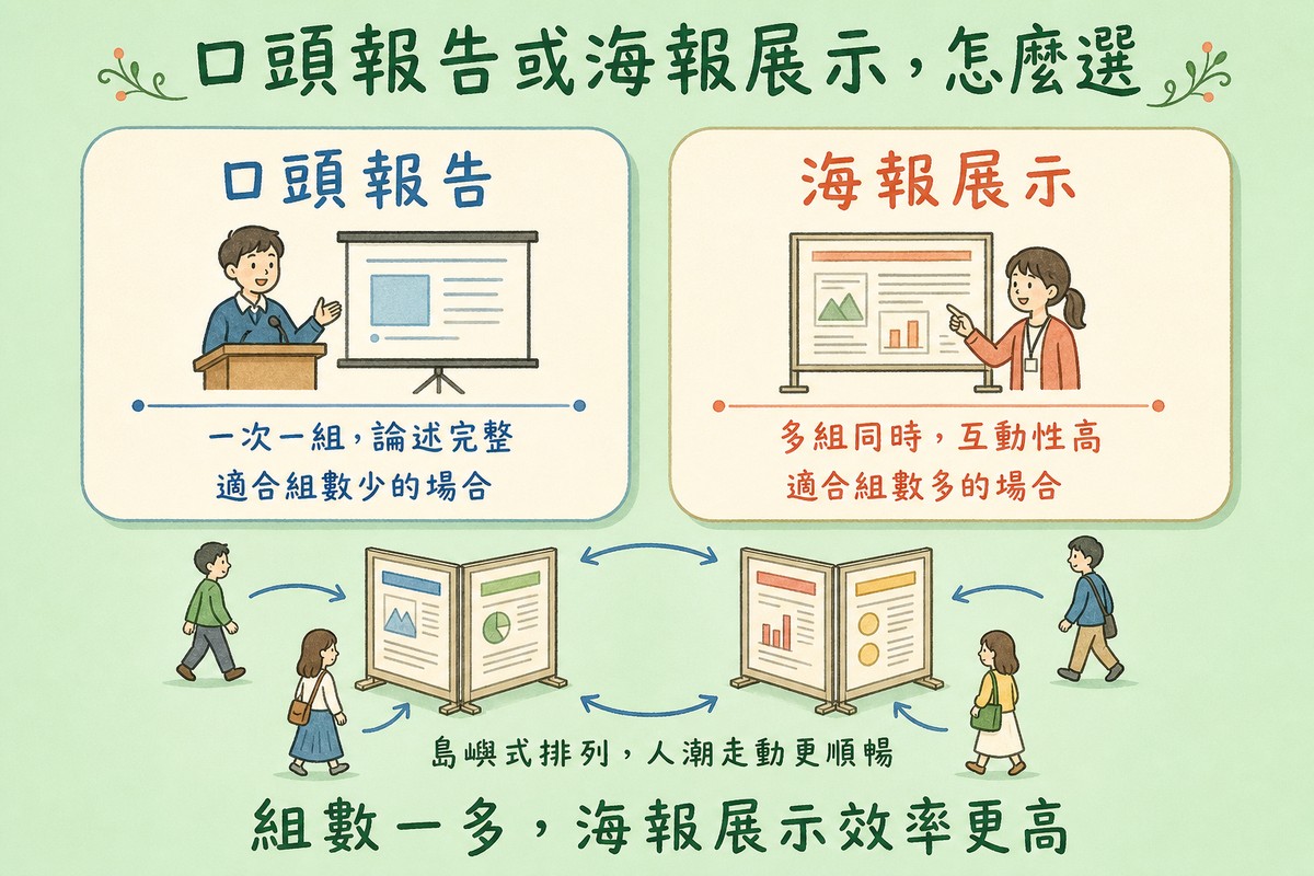左欄口頭報告一次一組論述完整適合組數少場合,右欄海報展示多組同時互動性高適合組數多場合,下方示意島嶼式排列四張海報背對背分組人潮走動更順暢,底部寫組數一多海報展示效率更高