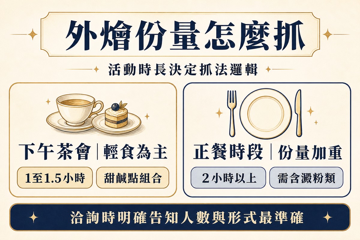 兩張並排卡片圖解外燴份量抓法，左卡下午茶會搭配輕食為主文字與1至1.5小時、甜鹹點組合標籤，右卡正餐時段搭配份量加重文字與2小時以上、需含澱粉類標籤，底部提醒洽詢時明確告知人數與形式最準確