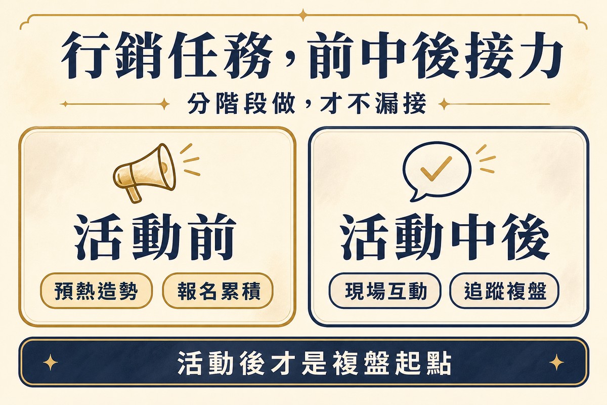 資訊圖卡頂端標題行銷任務前中後接力,下方小標分階段做才不漏接;左側卡片標示活動前,兩個標籤分別是預熱造勢與報名累積;右側卡片標示活動中後,兩個標籤分別是現場互動與追蹤複盤;底部深色提醒條寫活動後才是複盤起點