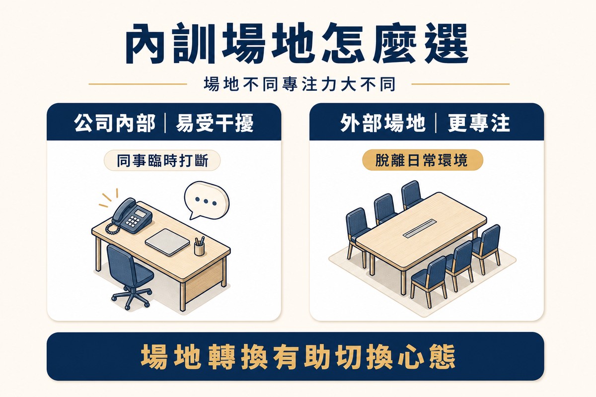 資訊圖卡比較內訓場地選擇：左側公司內部，標示易受干擾、同事臨時打斷，配辦公桌與電話插畫；右側外部場地，標示更專注、脫離日常環境，配會議桌與椅子插畫；底部提醒場地轉換有助切換心態