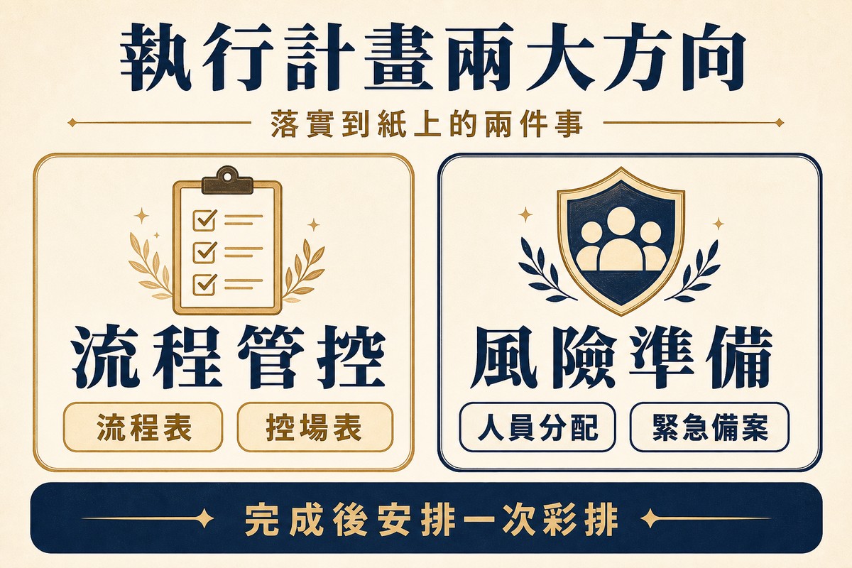 兩張並排卡片圖解活動執行計畫,左卡流程管控搭配流程表、控場表標籤,右卡風險準備搭配人員分配、緊急備案標籤,底部提醒完成後安排一次彩排