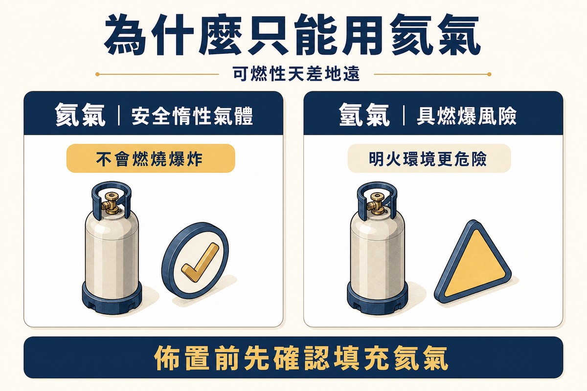 資訊圖卡比較氦氣與氫氣：左側氦氣是安全惰性氣體、不會燃燒爆炸，配氣體鋼瓶與打勾符號插畫；右側氫氣具燃爆風險、明火環境更危險，配氣體鋼瓶與警示三角符號插畫
