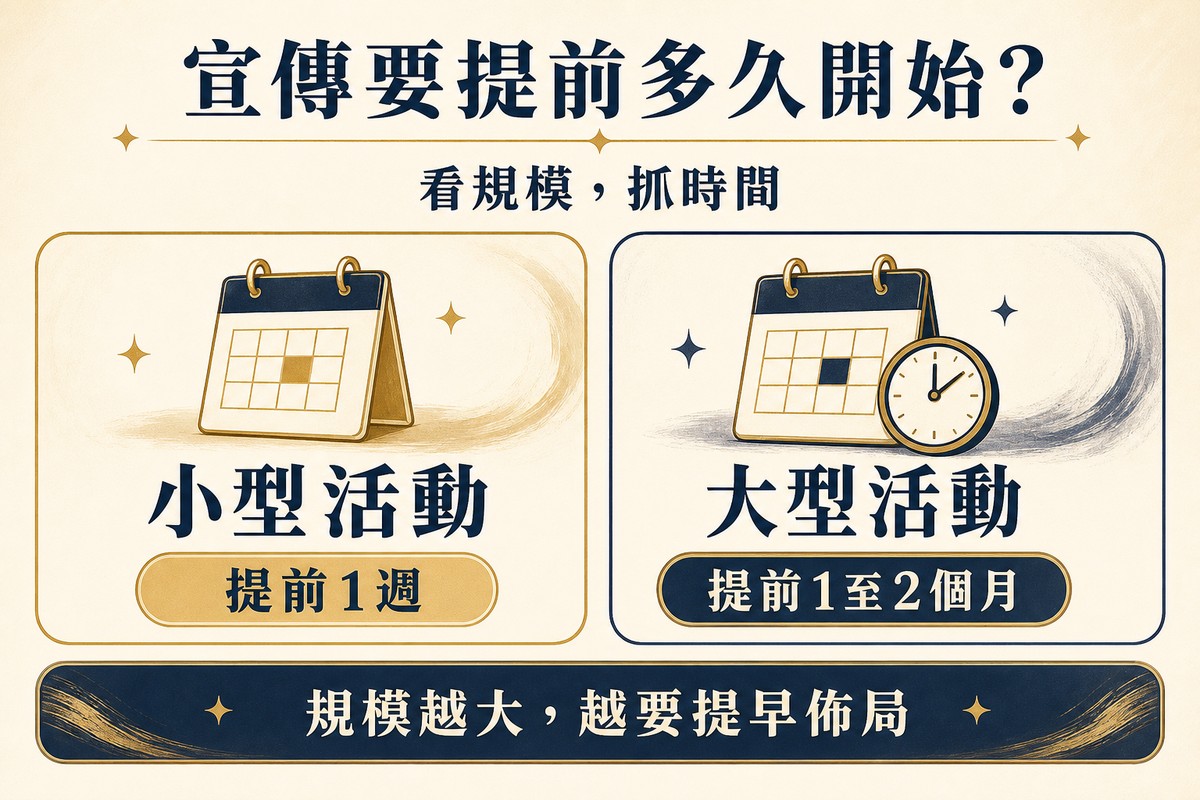 資訊圖卡頂端標題宣傳要提前多久開始,下方小標看規模抓時間;左側卡片標示小型活動,標籤是提前1週;右側卡片標示大型活動,標籤是提前1至2個月;底部深色提醒條寫規模越大越要提早佈局