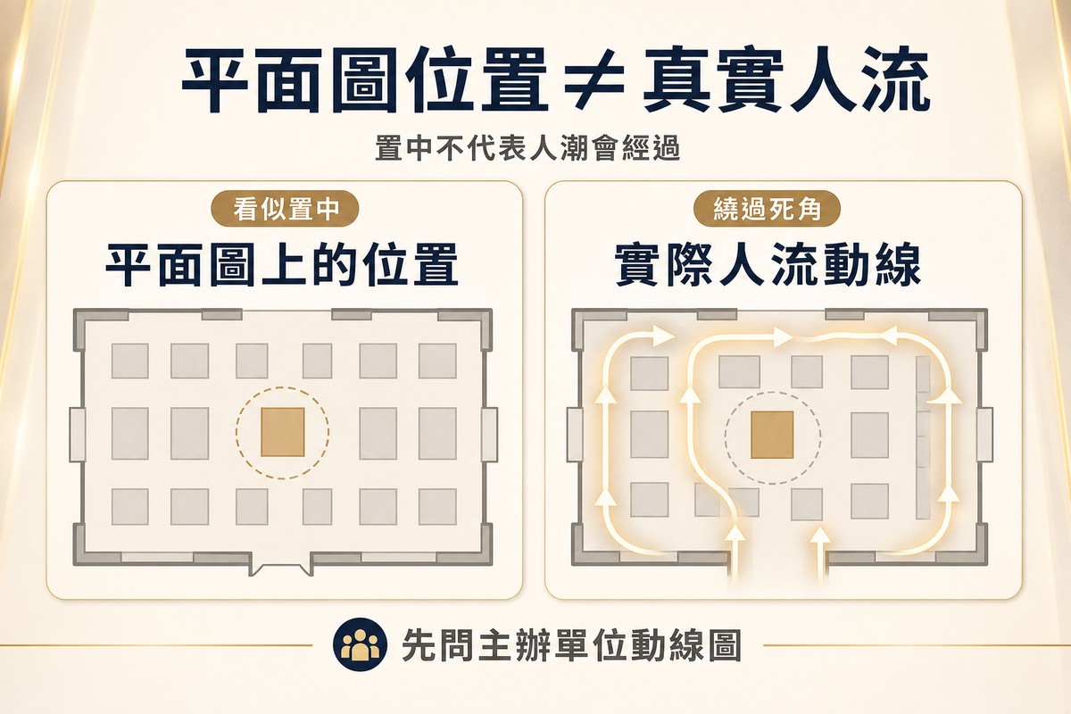 兩張並排展場平面示意圖對比，左圖標示看似置中的攤位位置，右圖用箭頭呈現實際人流動線繞過中央死角、沿兩側走道移動，底部提醒先問主辦單位動線圖
