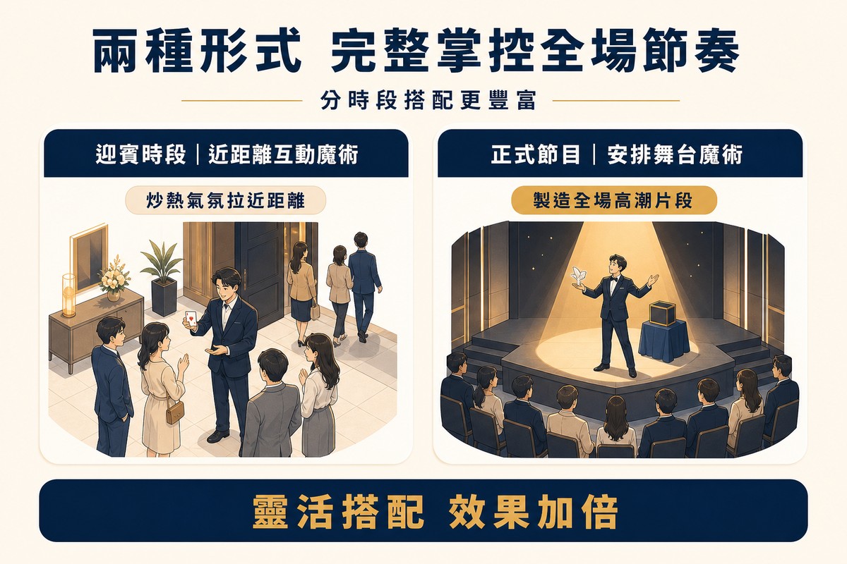 資訊圖卡左側顯示迎賓時段安排近距離互動魔術，魔術師在入口處為陸續入場的賓客表演，標示炒熱氣氛拉近距離；右側顯示正式節目安排舞台魔術，表演者在聚光燈舞台上表演鴿子戲法，觀眾專注觀看，標示製造全場高潮片段；底部提醒靈活搭配效果加倍