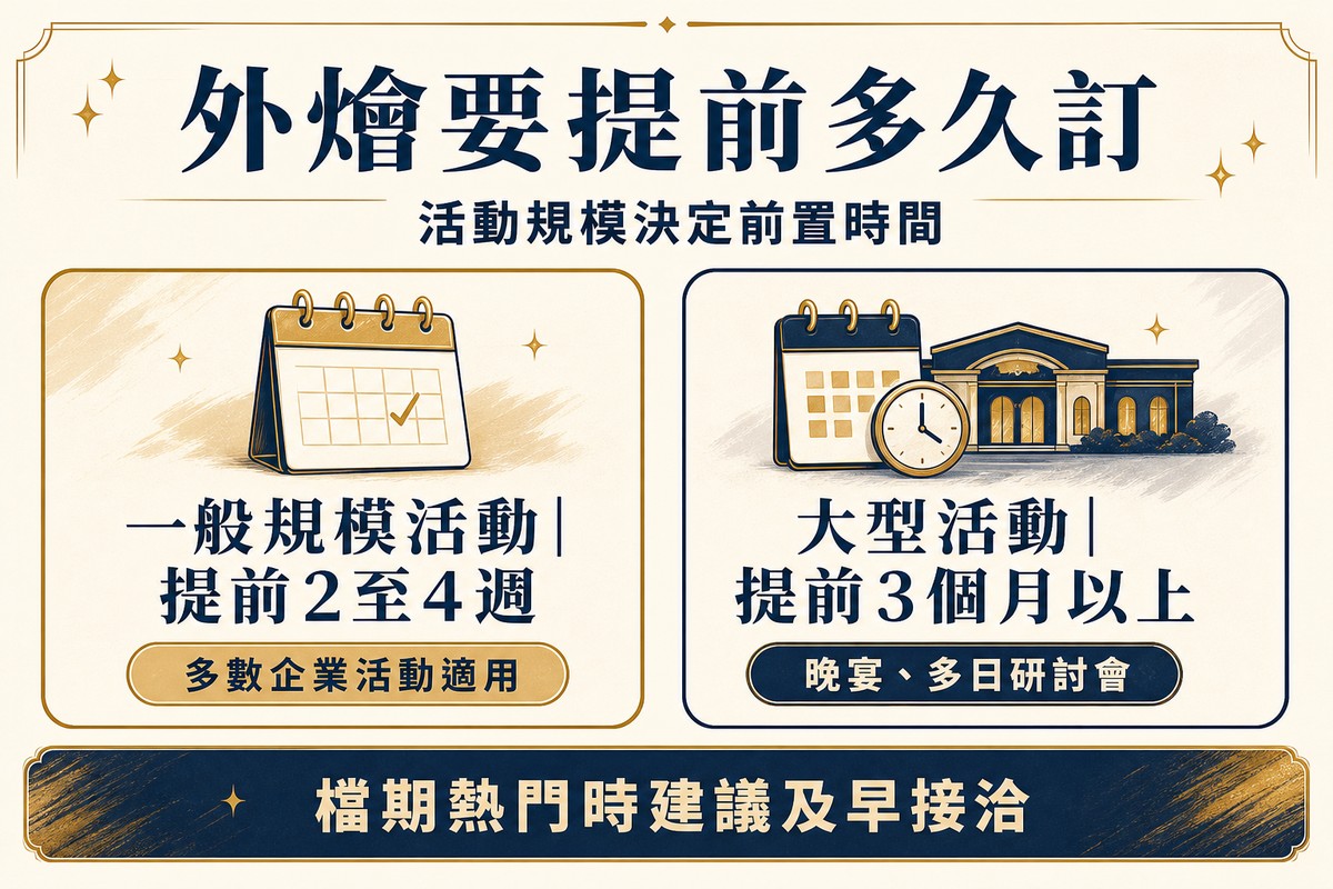 兩張並排卡片圖解外燴預訂前置期，左卡一般規模活動搭配提前2至4週文字與多數企業活動適用標籤，右卡大型活動搭配提前3個月以上文字與晚宴、多日研討會標籤，底部提醒檔期熱門時建議及早接洽