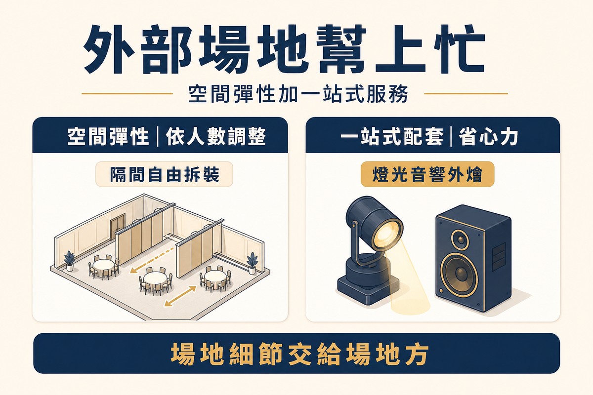 資訊圖卡說明外部場地服務：左側空間彈性，標示依人數調整、隔間自由拆裝，配可變動隔間空間插畫；右側一站式配套，標示省心力、燈光音響外燴，配聚光燈與音響插畫；底部提醒場地細節交給場地方