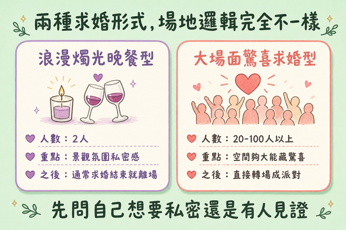 浪漫燭光晚餐型與大場面驚喜求婚型場地比較