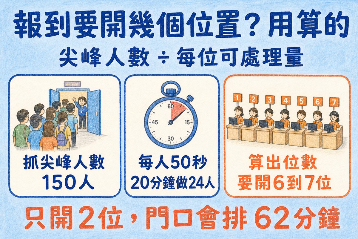 報到位數量計算:尖峰人數除以每位可處理量,150人需開6到7位