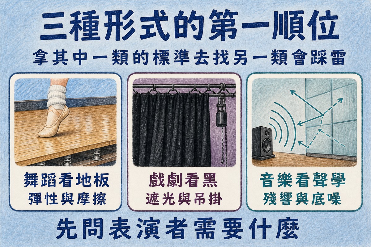 三種表演形式的第一順位:舞蹈看地板、戲劇看遮光與吊掛、音樂看殘響與底噪