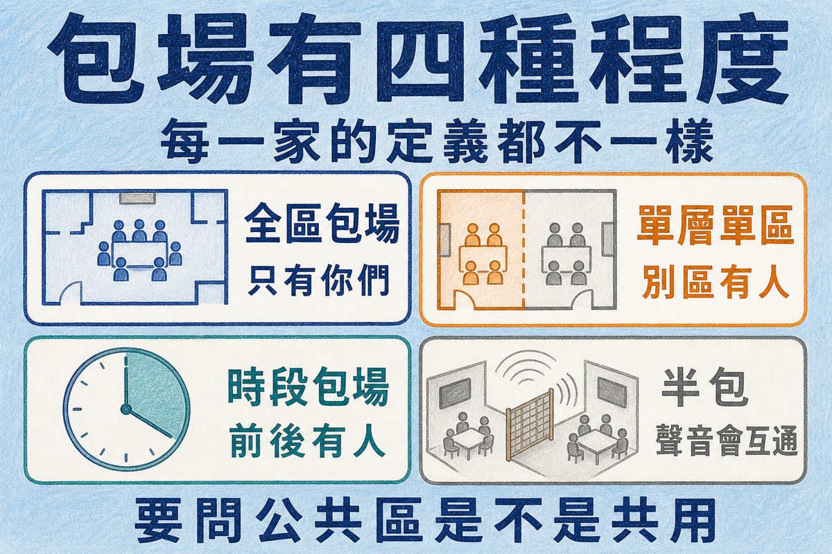 包場的四種程度:全區包場、單層單區、時段包場、半包
