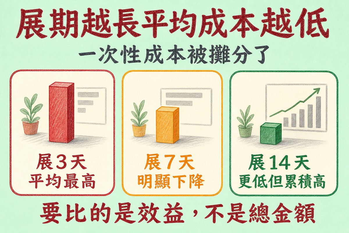 展期與平均成本的關係:展越多天,每日平均成本越低,但累積總額越高