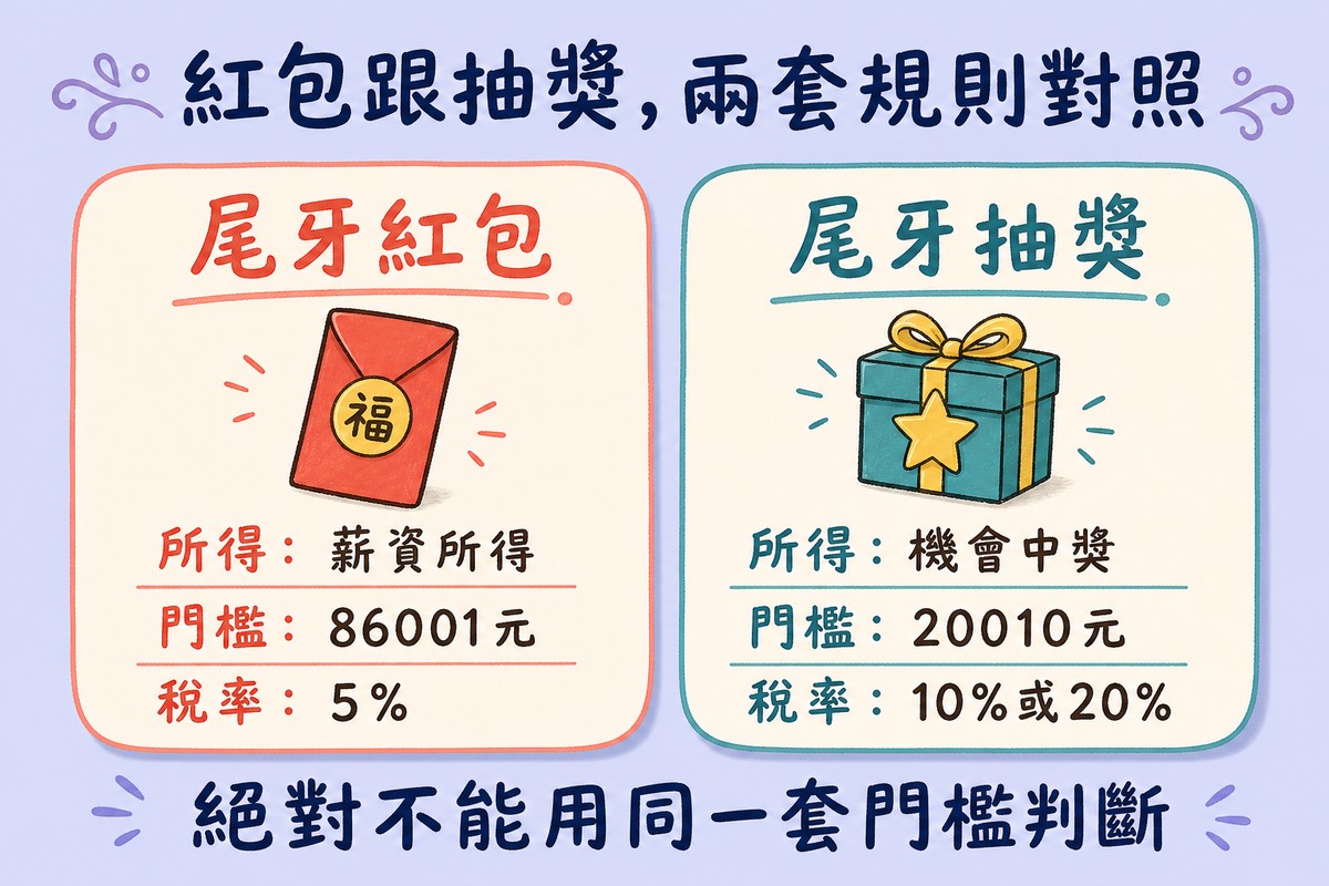 紅包跟抽獎兩套規則對照