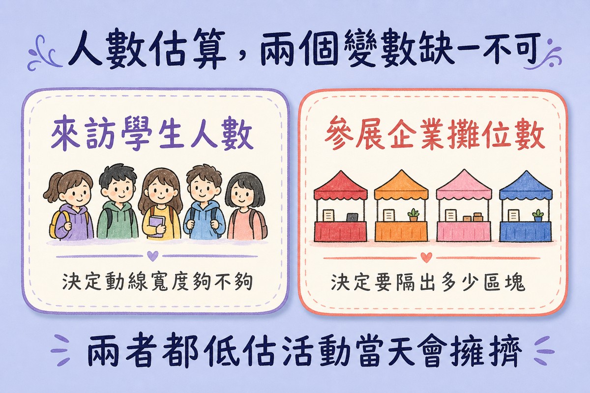 校園徵才人數估算兩個變數