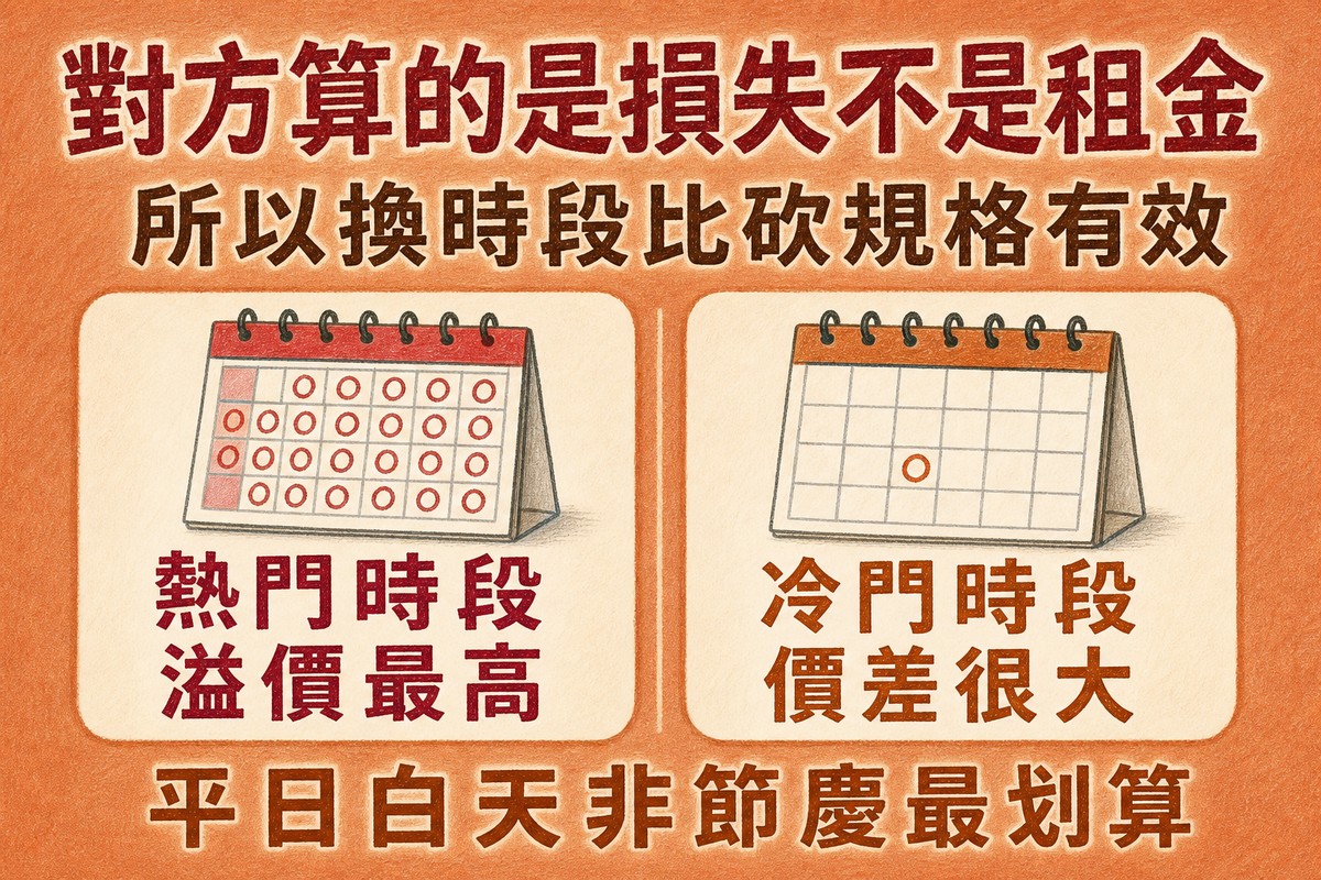 熱門時段與冷門時段的包場價差:場地方算的是機會成本
