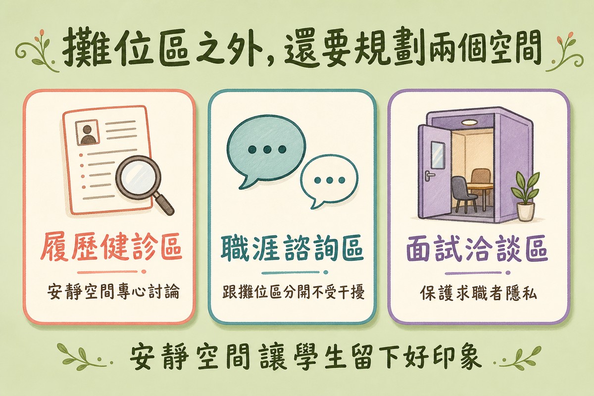 校園徵才攤位區之外要規劃的空間