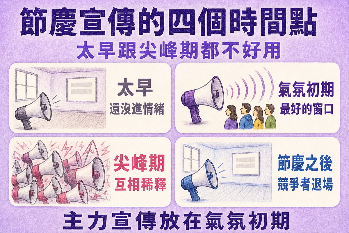 節慶宣傳的四個時間點:太早、氣氛初期、尖峰期、節慶之後