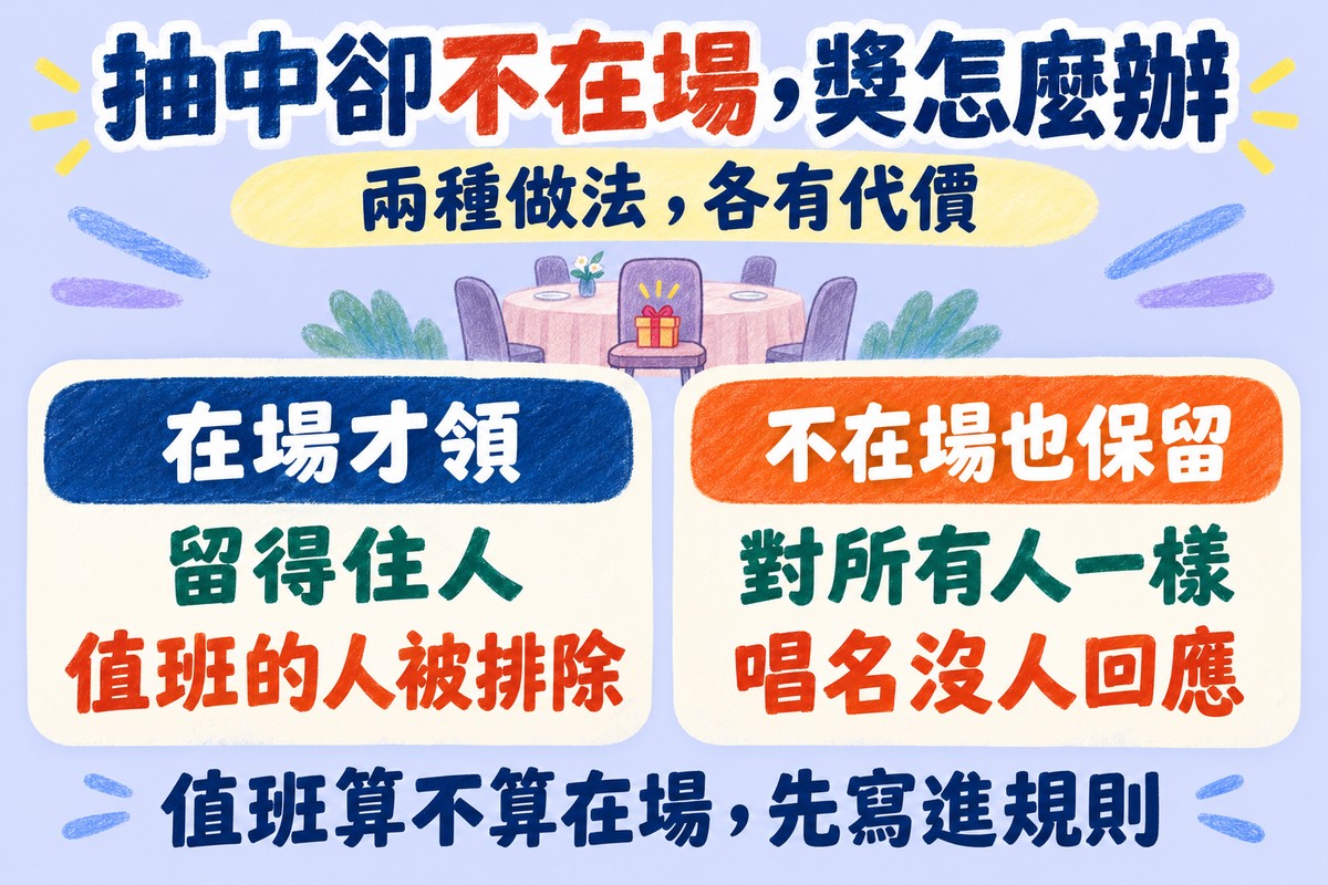 抽中卻不在場、獎怎麼辦的兩欄對照圖:左邊是在場才領,好處是留得住人,代價是值班的人被排除;右邊是不在場也保留,好處是對所有人一樣,代價是唱名沒人回應;上方寫兩種做法,各有代價,下方寫值班算不算在場,先寫進規則