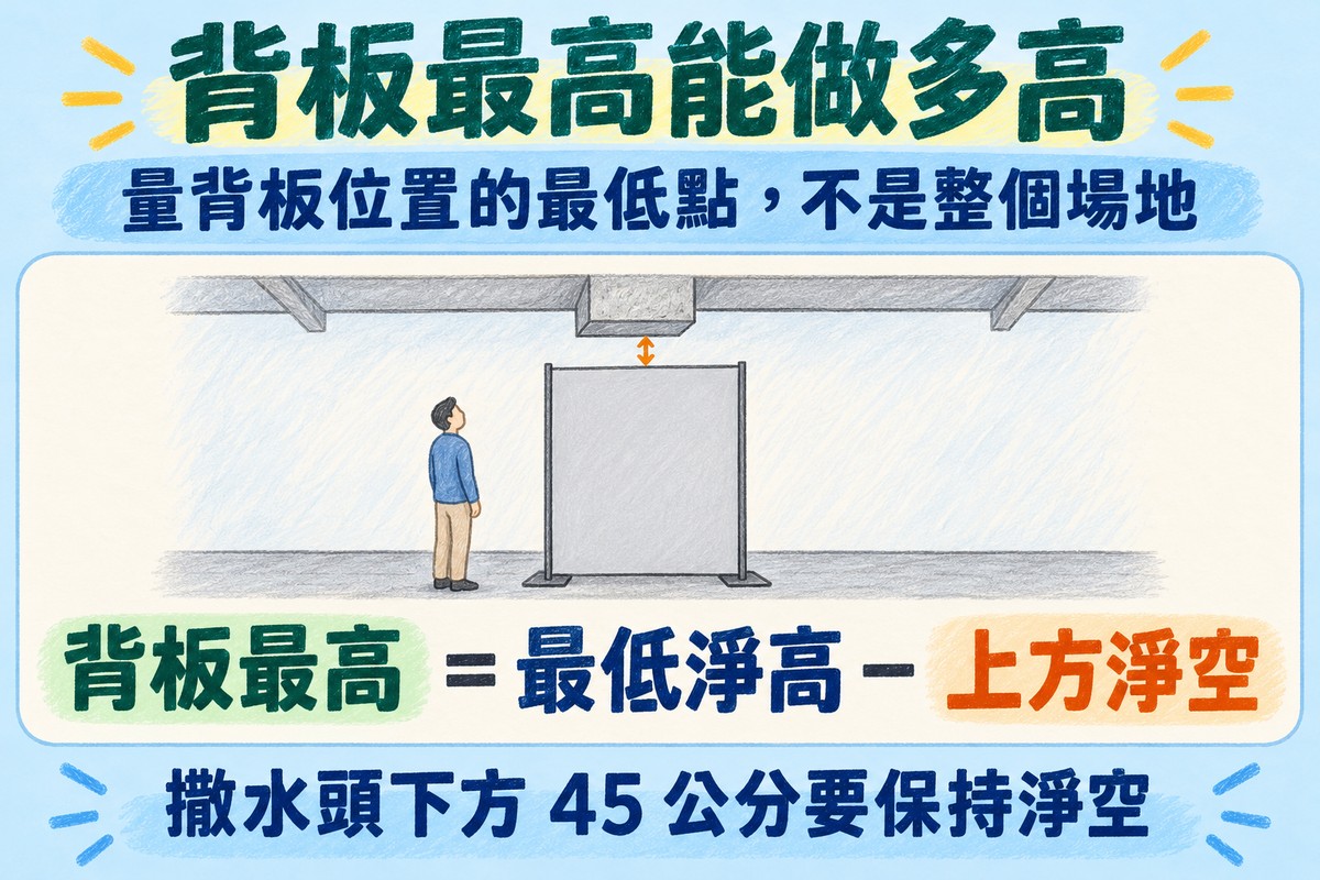 背板最高能做多高的示意圖:一面素面背板立在天花板最低的樑正下方,背板上緣與樑底之間留有空隙;算式是背板最高等於最低淨高減上方淨空;上方寫量背板位置的最低點,不是整個場地,下方寫撒水頭下方 45 公分要保持淨空