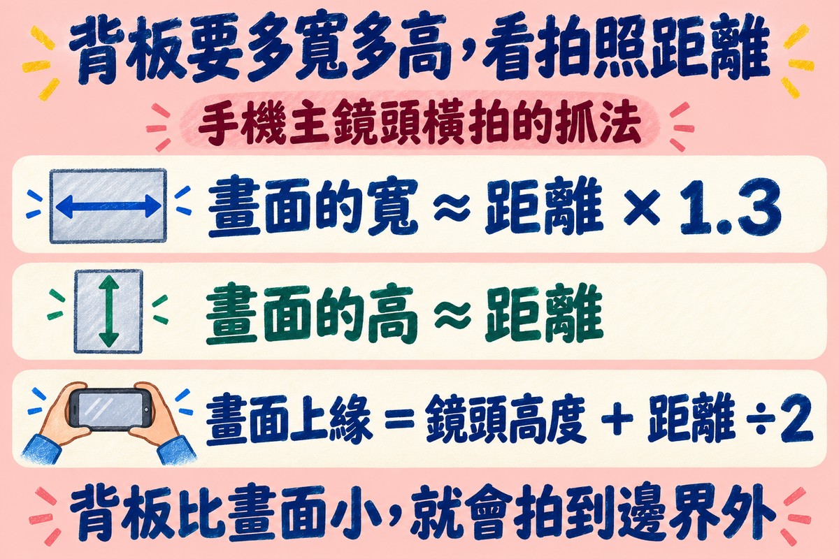 背板要多寬多高看拍照距離的三列算式:畫面的寬約等於距離乘 1.3,畫面的高約等於距離,畫面上緣等於鏡頭高度加距離除以 2;上方寫手機主鏡頭橫拍的抓法,下方寫背板比畫面小,就會拍到邊界外