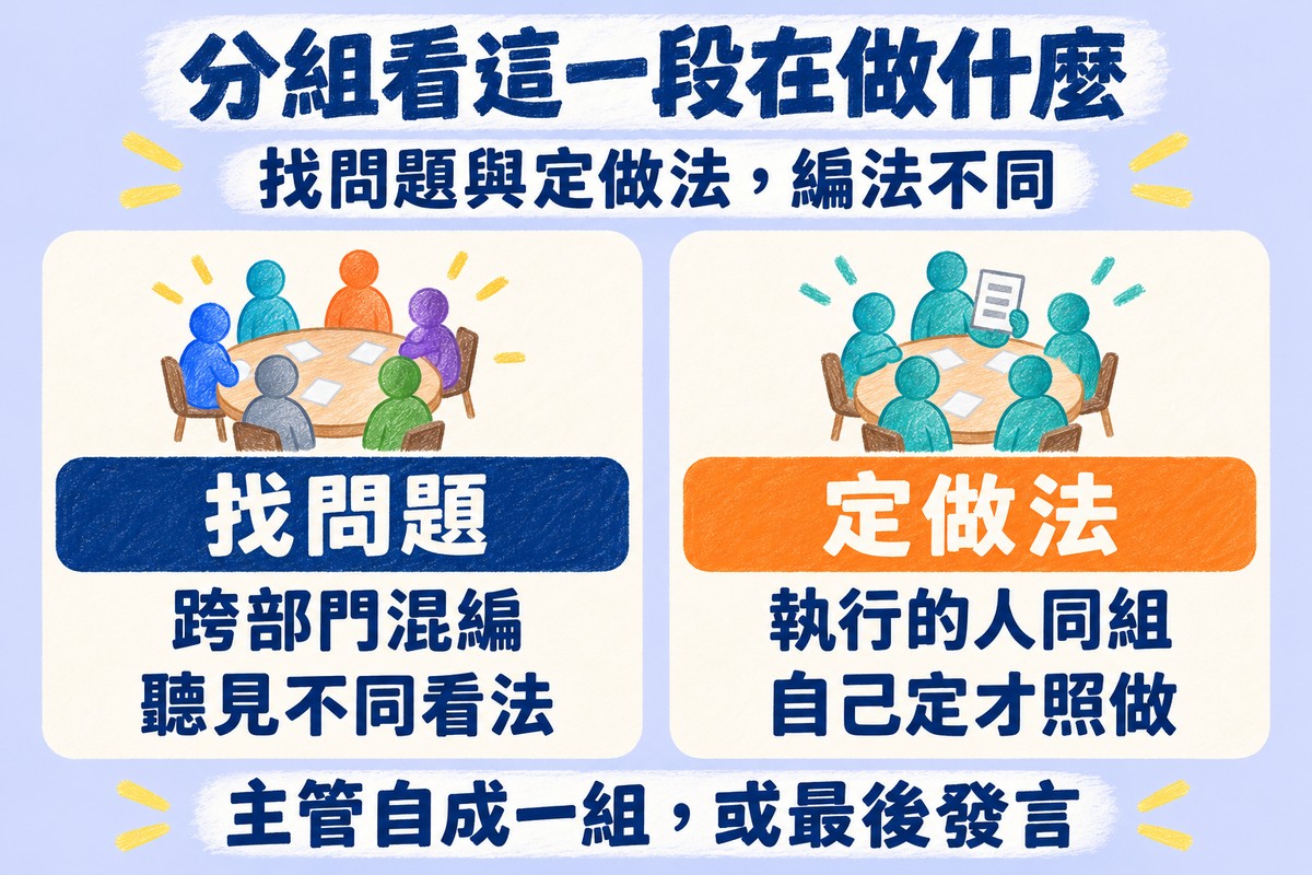 分組看這一段在做什麼的兩欄對照圖:左邊是找問題,六個不同顏色的人圍著一張桌子,寫著跨部門混編、聽見不同看法;右邊是定做法,五個同一顏色的人圍著一張桌子、其中一人拿著清單,寫著執行的人同組、自己定才照做;上方寫找問題與定做法,編法不同,下方寫主管自成一組,或最後發言