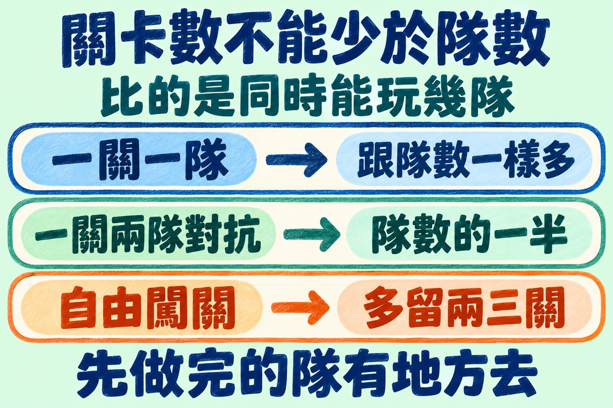闖關遊戲的關卡數不能少於隊數:一關一隊時關卡跟隊數一樣多,一關兩隊對抗時是隊數的一半,自由闖關要多留兩三關