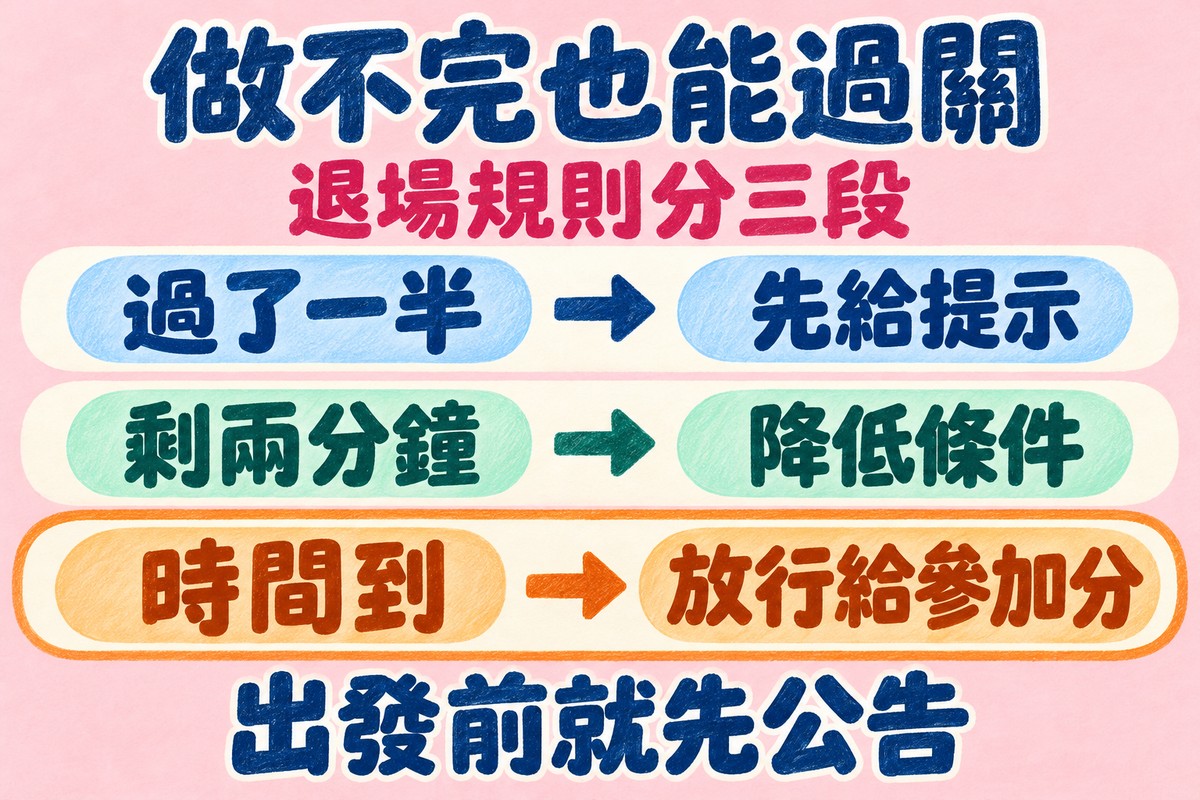 闖關遊戲的退場規則分三段:過了一半先給提示,剩兩分鐘降低條件,時間到一律放行給參加分,出發前就先公告
