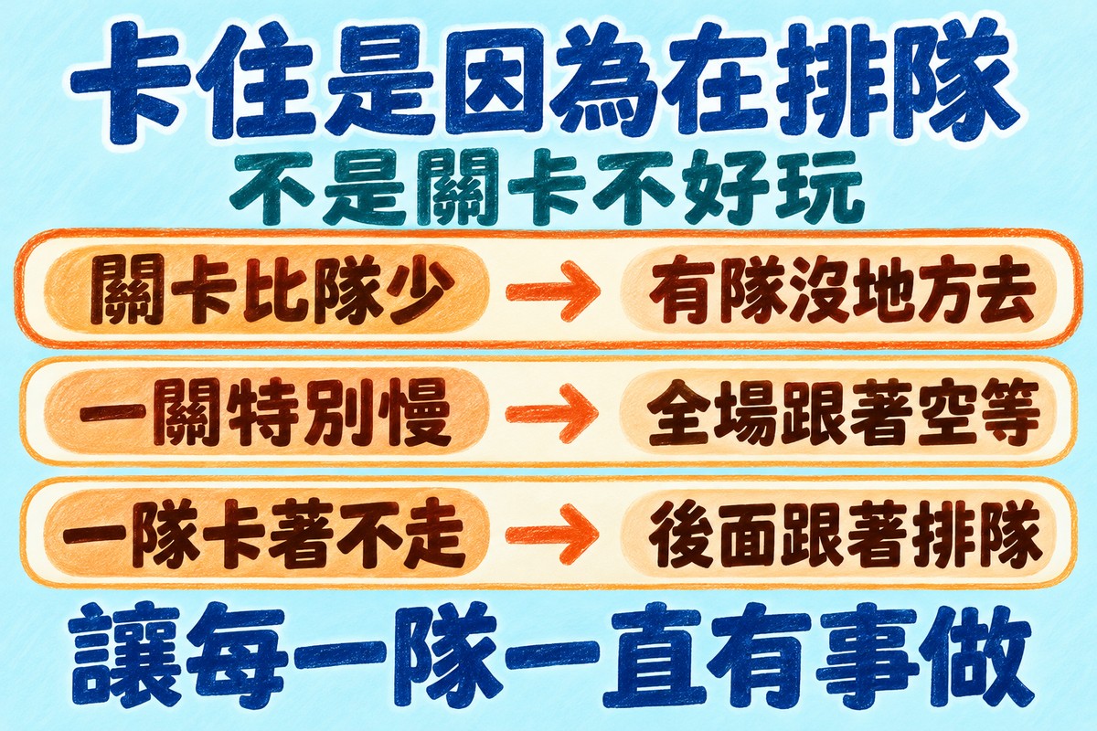 闖關遊戲卡住是因為在排隊,不是關卡不好玩:關卡比隊少就有隊沒地方去,一關特別慢全場跟著空等,一隊卡著不走後面跟著排隊