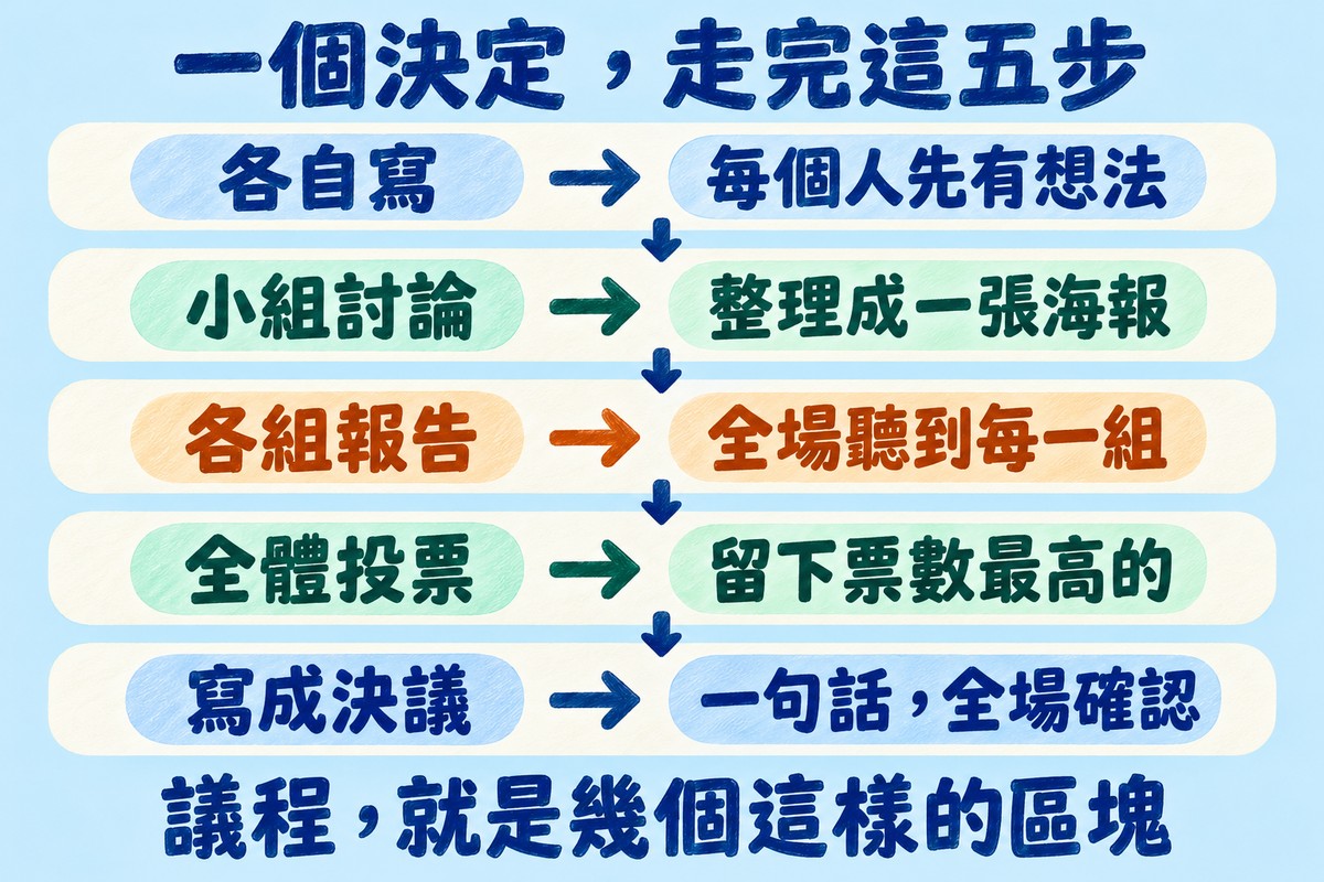 一個決定走完五步的流程圖,由上到下五列用箭頭相連:各自寫,每個人先有想法;小組討論,整理成一張海報;各組報告,全場聽到每一組;全體投票,留下票數最高的;寫成決議,一句話,全場確認;最下方寫議程,就是幾個這樣的區塊
