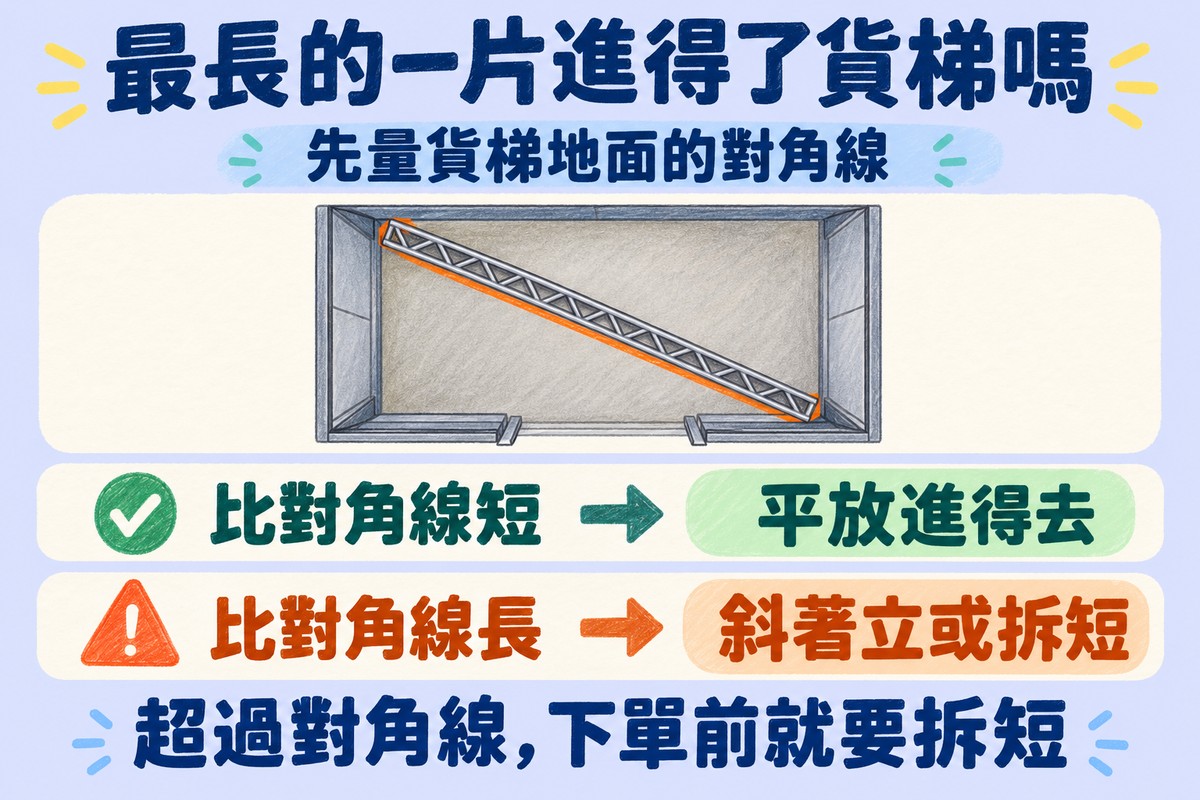 最長的一片進得了貨梯嗎的圖解:貨梯地面的俯視圖上,一支桁架沿著對角線斜放;下方兩列,比對角線短的平放進得去,比對角線長的要斜著立或拆短;上方寫先量貨梯地面的對角線,下方寫超過對角線,下單前就要拆短