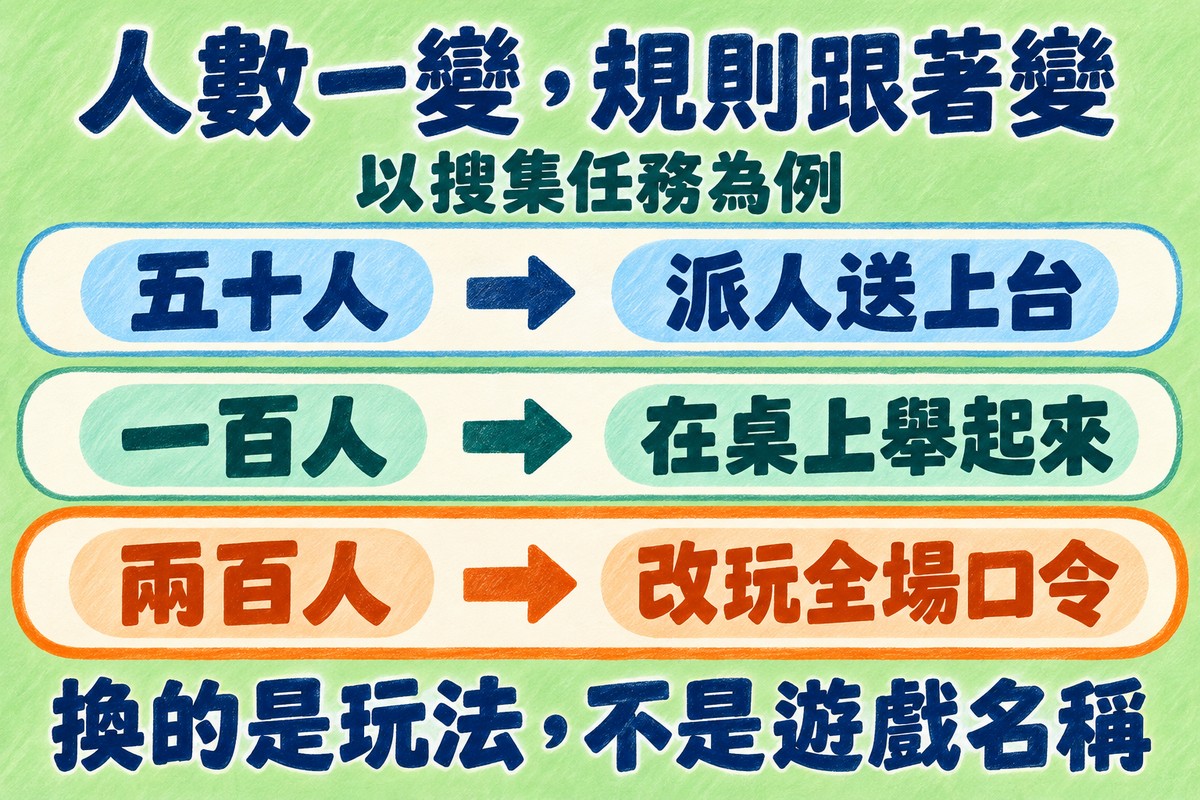 搜集任務在五十、一百、兩百人時的不同玩法