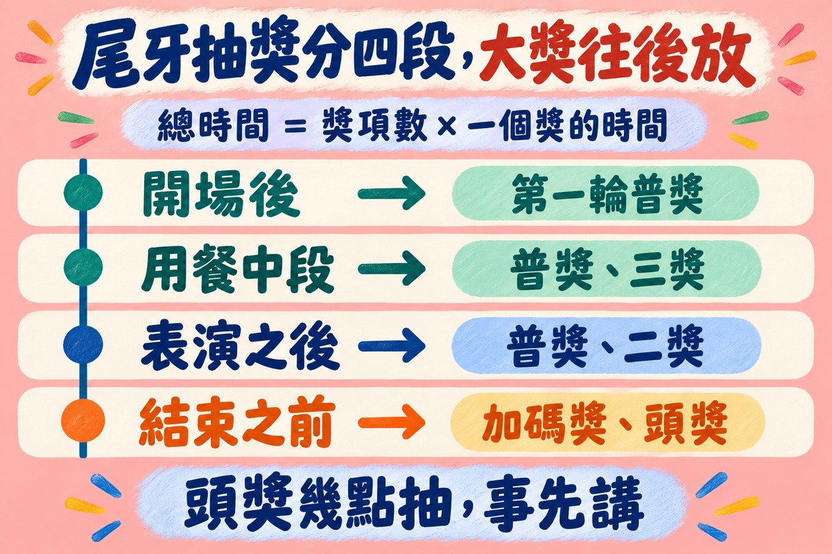 尾牙抽獎分四段、大獎往後放的時間軸:開場後抽第一輪普獎,用餐中段抽普獎與三獎,表演之後抽普獎與二獎,結束之前抽加碼獎與頭獎;上方的算式是總時間等於獎項數乘以一個獎的時間,下方寫頭獎幾點抽,事先講