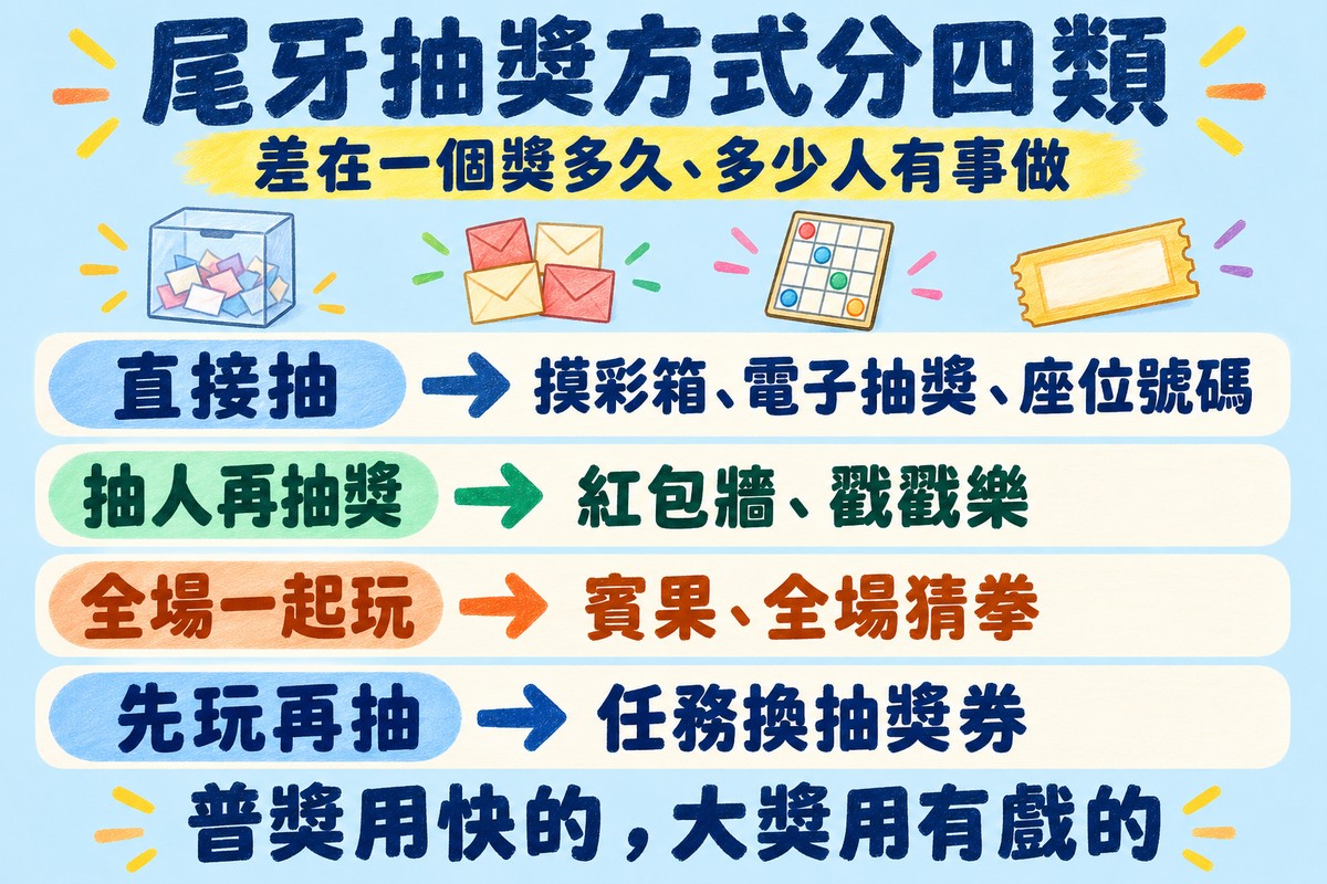 尾牙抽獎方式分四類的四列對照圖:直接抽,對應摸彩箱、電子抽獎、座位號碼;抽人再抽獎,對應紅包牆、戳戳樂;全場一起玩,對應賓果、全場猜拳;先玩再抽,對應任務換抽獎券;上方寫差在一個獎多久、多少人有事做,下方寫普獎用快的,大獎用有戲的