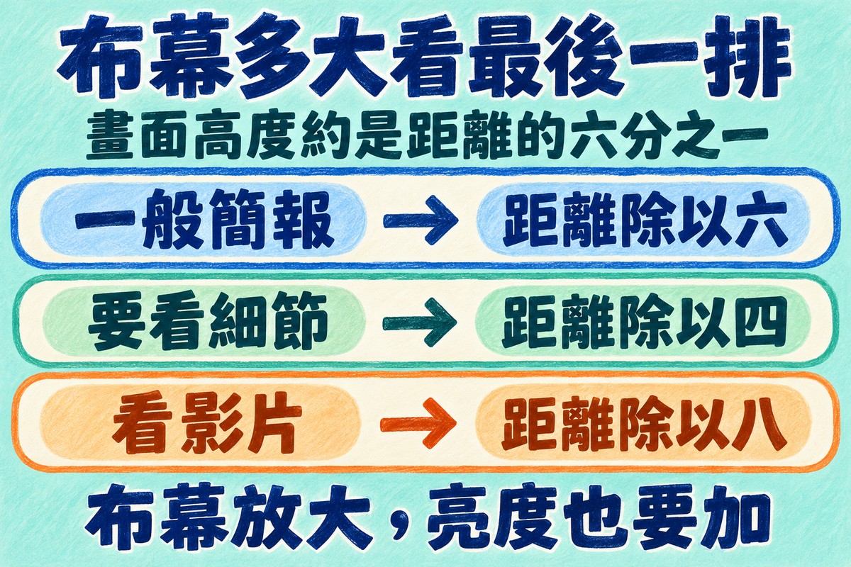 投影布幕多大看最後一排:一般簡報畫面高度約是距離除以六,要看細節除以四,看影片除以八,布幕放大亮度也要加