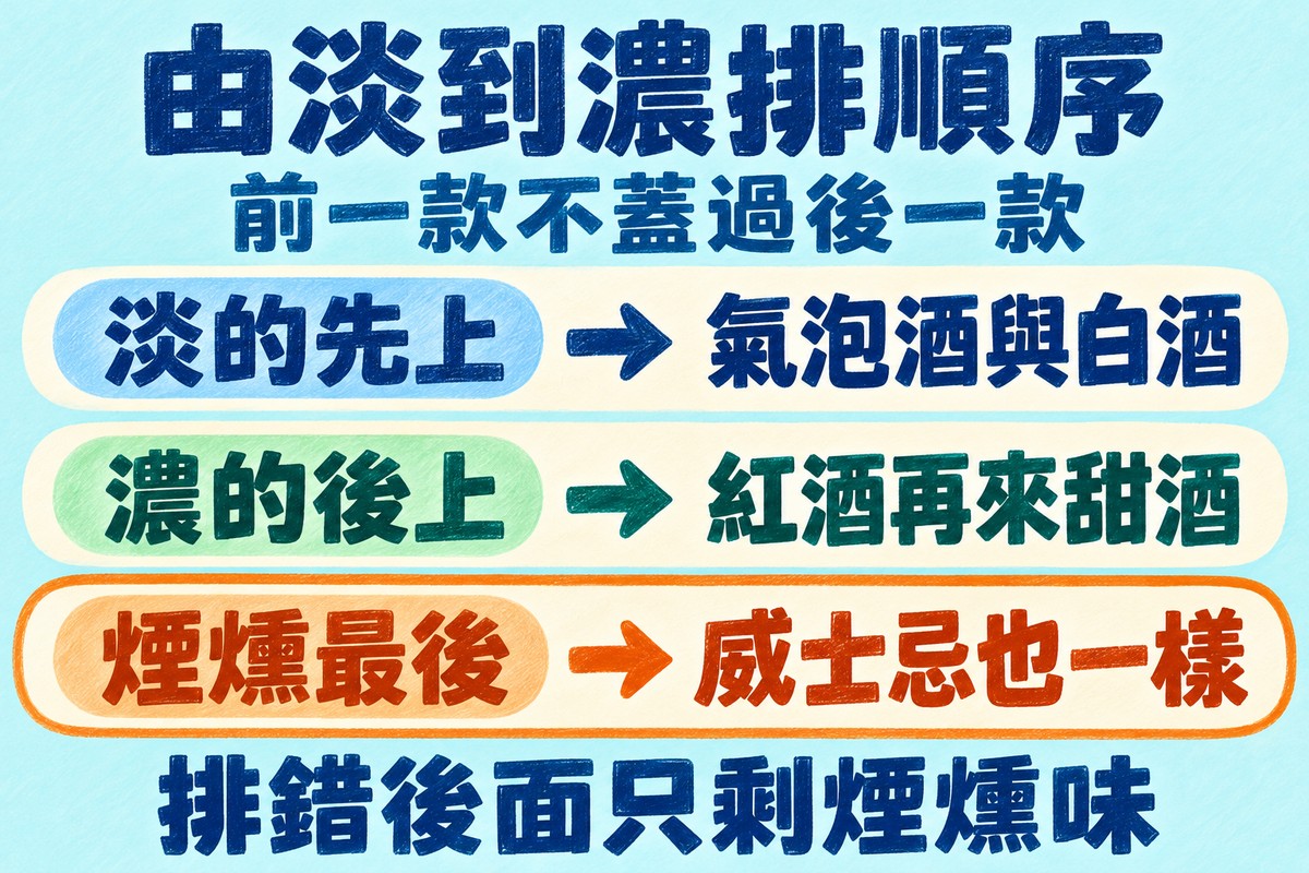 品酒會酒款由淡到濃排順序:淡的先上,像氣泡酒與白酒;濃的後上,紅酒再來甜酒;煙燻味重的威士忌放最後,排錯後面只剩煙燻味