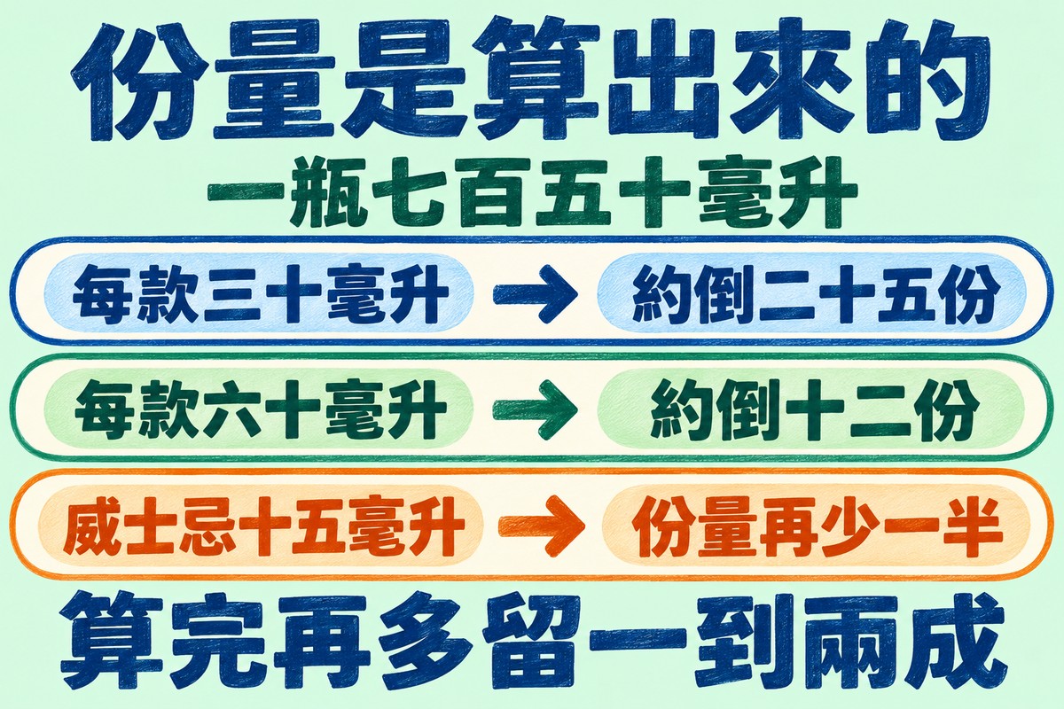 品酒會份量是算出來的:一瓶七百五十毫升的葡萄酒,每款三十毫升約倒二十五份,每款六十毫升約倒十二份,威士忌每款十五毫升份量再少一半,算完再多留一到兩成