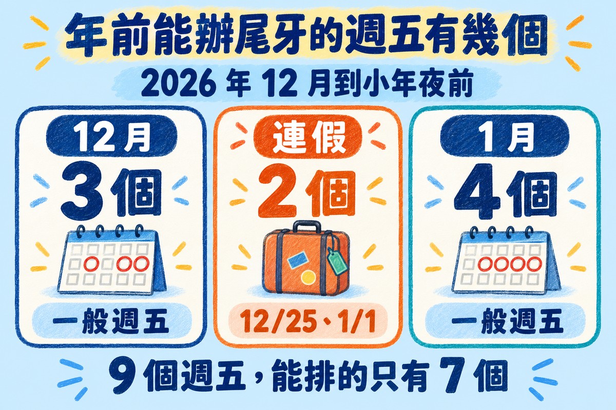 年前能辦尾牙的週五有幾個的三欄圖解,範圍是 2026 年 12 月到小年夜前:12 月有 3 個一般週五,12 月 25 日與 1 月 1 日這 2 個週五在連假,1 月有 4 個一般週五;下方寫 9 個週五,能排的只有 7 個
