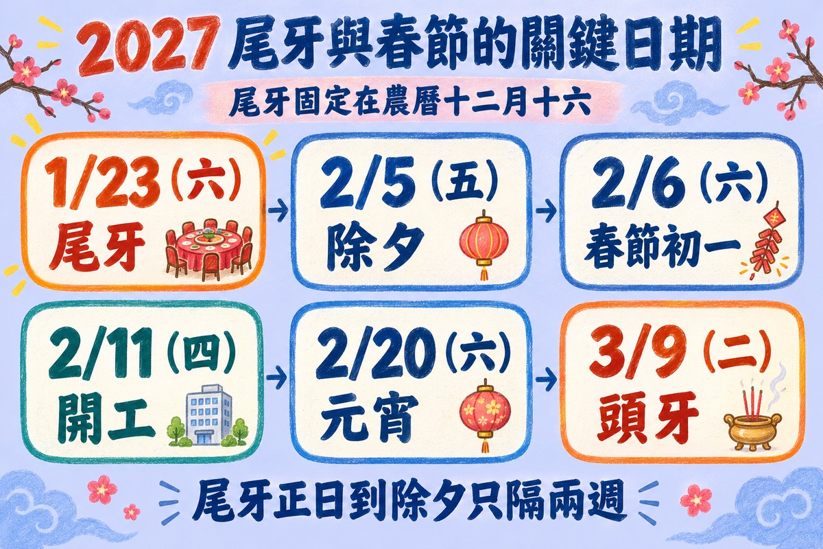 2027 尾牙與春節的關鍵日期時間軸:六張卡片依序是 1 月 23 日星期六尾牙、2 月 5 日星期五除夕、2 月 6 日星期六春節初一、2 月 11 日星期四開工、2 月 20 日星期六元宵、3 月 9 日星期二頭牙;上方寫尾牙固定在農曆十二月十六,下方寫尾牙正日到除夕只隔兩週
